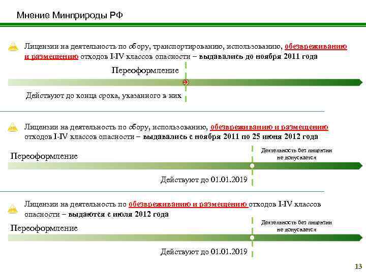 Мнение Минприроды РФ Лицензии на деятельность по сбору, транспортированию, использованию, обезвреживанию и размещению отходов