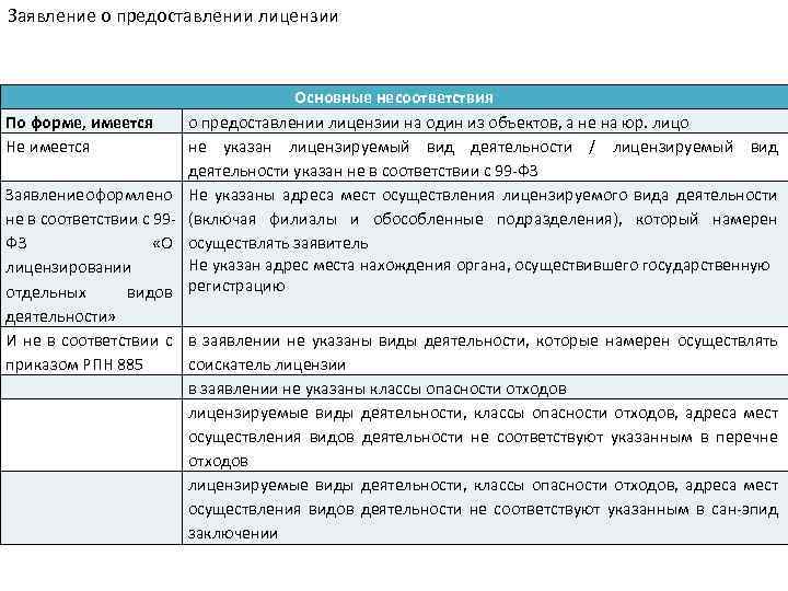 Заявление о предоставлении лицензии По форме, имеется Не имеется Основные несоответствия о предоставлении лицензии