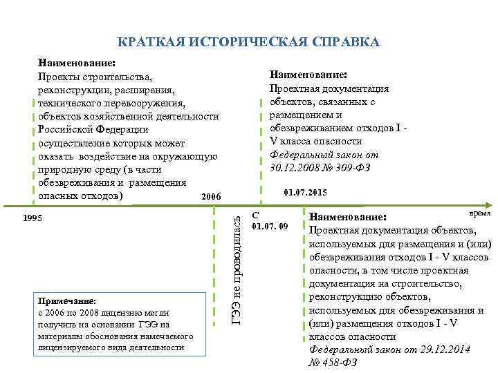 КРАТКАЯ ИСТОРИЧЕСКАЯ СПРАВКА Наименование: Проекты строительства, реконструкции, расширения, технического перевооружения, объектов хозяйственной деятельности Российской