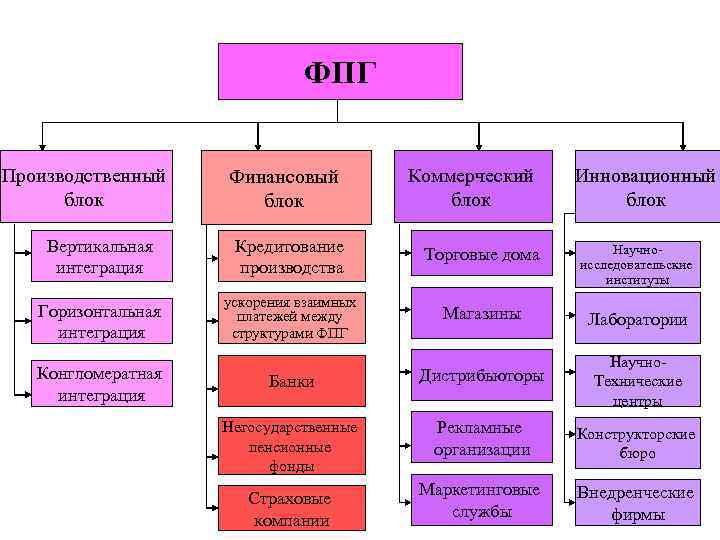 ФПГ Производственный блок Финансовый блок Коммерческий блок Вертикальная интеграция Кредитование производства Торговые дома Научноисследовательские
