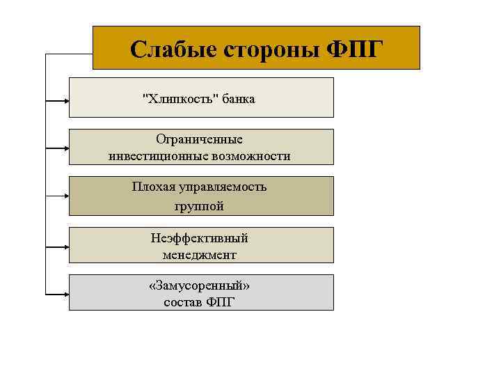 Слабые стороны ФПГ 