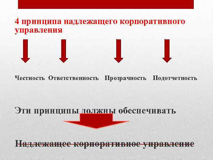 Надлежащее управление. Надлежащее корпоративное управление. Принципы корпоративного управления. Международные принципы корпоративного управления. К принципам корпоративного управления относятся.