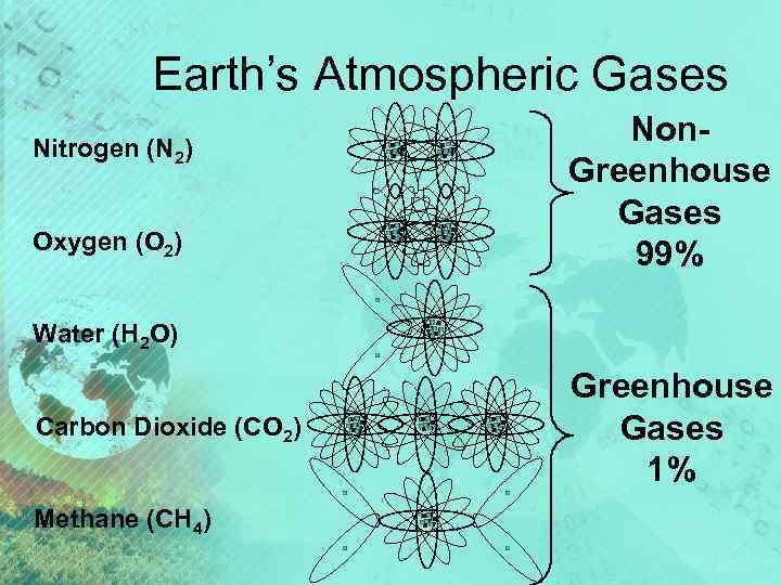 Earth’s Atmospheric Gases Nitrogen (N 2) Oxygen (O 2) Non. Greenhouse Gases 99% Water