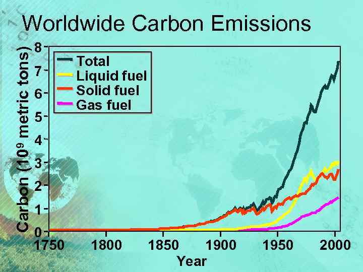 Carbon (109 metric tons) Worldwide Carbon Emissions 8 7 6 5 Total Liquid fuel