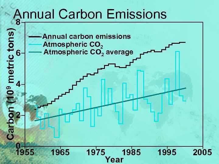 Carbon (109 metric tons) Annual Carbon Emissions 8 6 Annual carbon emissions Atmospheric CO