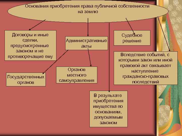 Основания приобретения права публичной собственности на землю Договоры и иные сделки, предусмотренные законом и