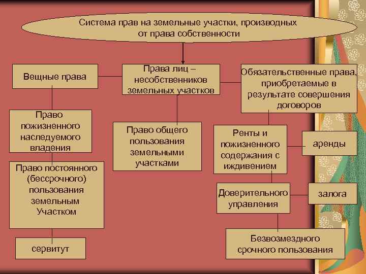Система прав на земельные участки, производных от права собственности Вещные права Право пожизненного наследуемого