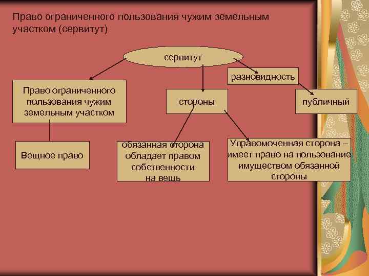 Право ограниченного пользования чужим земельным участком (сервитут) сервитут разновидность Право ограниченного пользования чужим земельным
