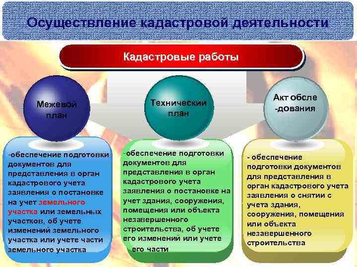 Осуществление кадастровой деятельности Кадастровые работы Межевой план Технический план -обеспечение подготовки документов для представления