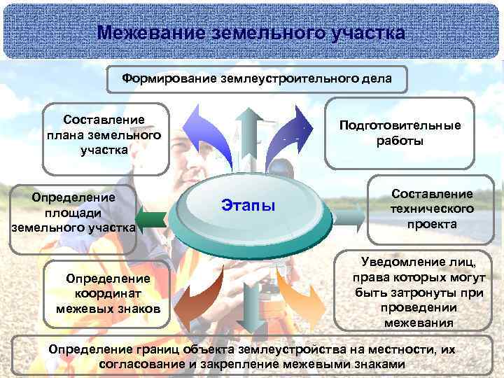 Межевание земельного участка Формирование землеустроительного дела Составление плана земельного участка Определение площади земельного участка