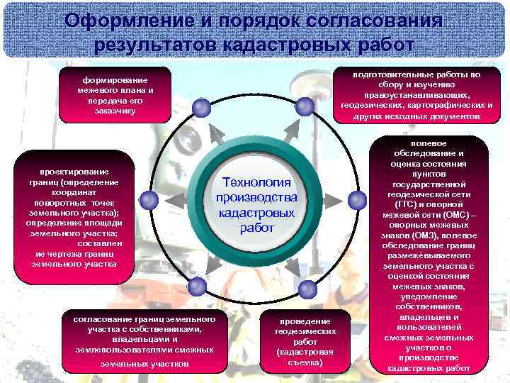 Оформление и порядок согласования результатов кадастровых работ подготовительные работы по сбору и изучению правоустанавливающих,