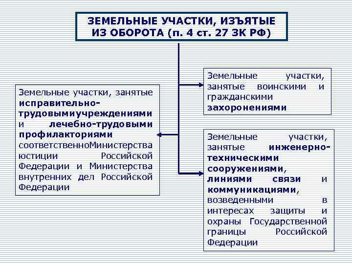 Оборот земельных участков. Земельные участки изъятые из оборота участки. Земли изъятые из оборота это. Объекты изъятые из оборота и ограниченные в обороте. Из гражданского оборота изъяты земельные участки:.