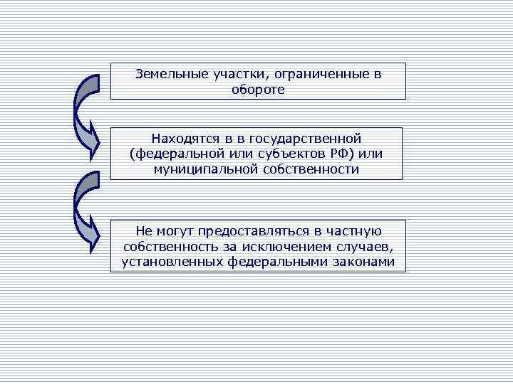 Земельные участки, ограниченные в обороте Находятся в в государственной (федеральной или субъектов РФ) или