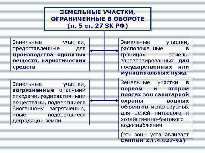 ЗЕМЕЛЬНЫЕ УЧАСТКИ, ОГРАНИЧЕННЫЕ В ОБОРОТЕ (п. 5 ст. 27 ЗК РФ) Земельные участки, предоставленные