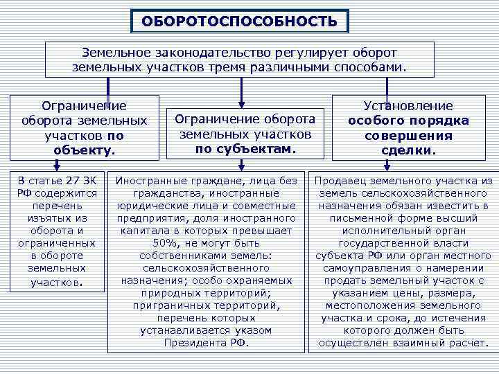ОБОРОТОСПОСОБНОСТЬ Земельное законодательство регулирует оборот земельных участков тремя различными способами. Ограничение оборота земельных участков