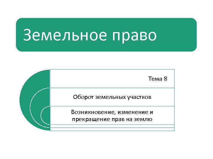 Земельное право Тема 8 Оборот земельных участков Возникновение, изменение и прекращение прав на землю