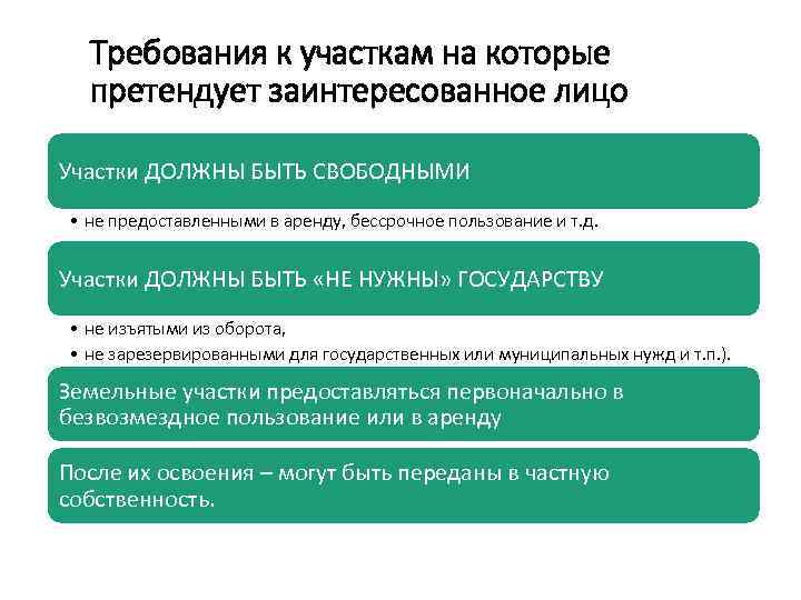 Требования к участкам на которые претендует заинтересованное лицо Участки ДОЛЖНЫ БЫТЬ СВОБОДНЫМИ • не