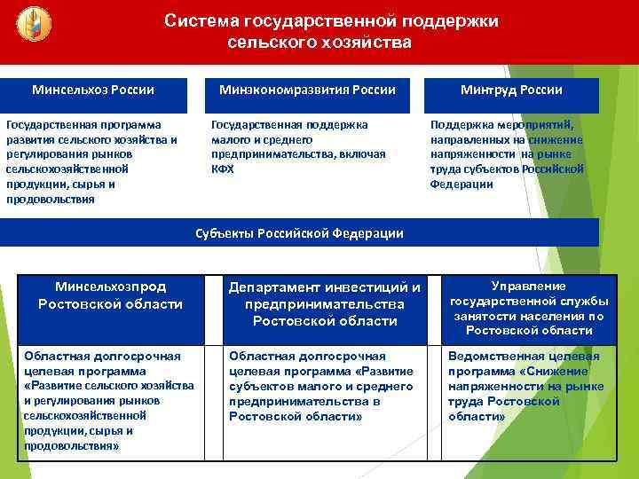 Система государственной поддержки сельского хозяйства Минсельхоз России Государственная программа развития сельского хозяйства и регулирования