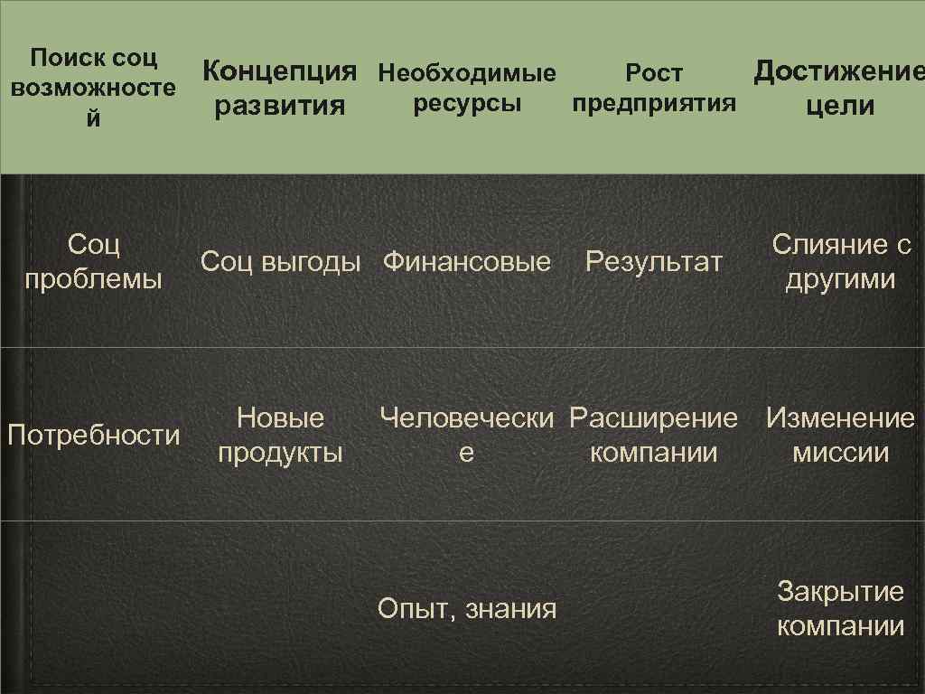 Поиск соц возможносте й Концепция Необходимые Достижение Рост ресурсы предприятия развития цели ПОИСК ВОЗМОЖНОСТЕЙ: