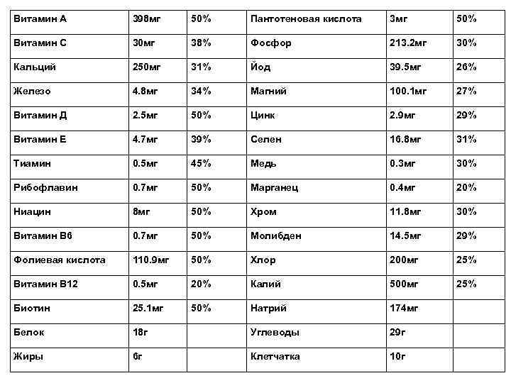 Витамин А 398 мг 50% Пантотеновая кислота 3 мг 50% Витамин С 30 мг