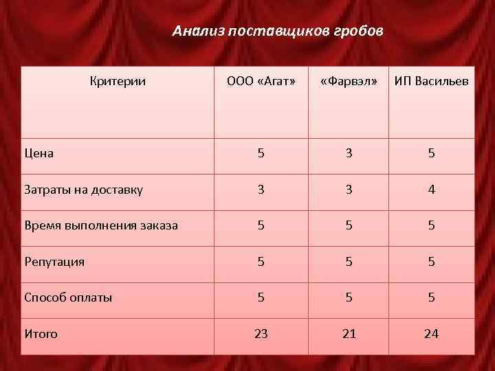 Анализ поставщиков гробов Критерии ООО «Агат» «Фарвэл» ИП Васильев Цена 5 3 5 Затраты