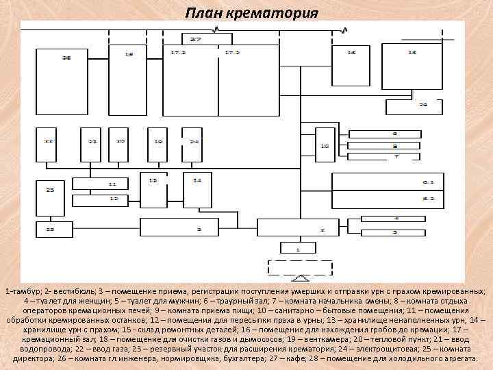 План крематория 1 -тамбур; 2 - вестибюль; 3 – помещение приема, регистрации поступления умерших