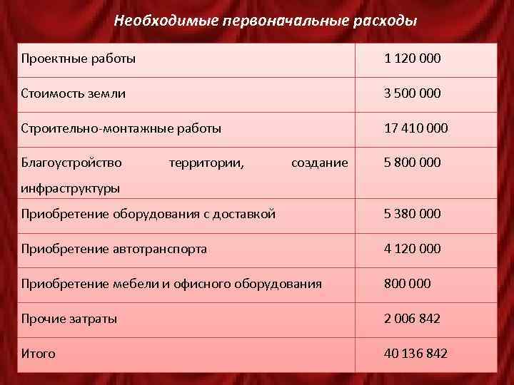 Необходимые первоначальные расходы Проектные работы 1 120 000 Стоимость земли 3 500 000 Строительно-монтажные