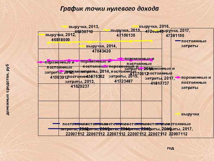 График точки нулевого дохода выручка, 2016, выручка, 2015, 47268840 выручка, 2017, 47156130 47381150 постоянные