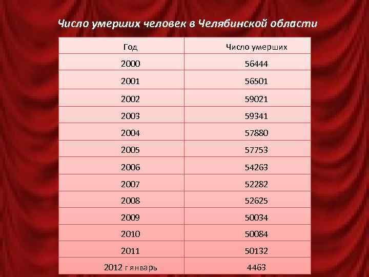 Число умерших человек в Челябинской области Год Число умерших 2000 56444 2001 56501 2002