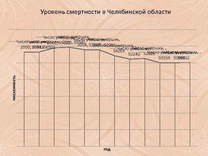 Уровень смертности в Челябинской области численность Число умерших, 2003, 59341 Число умерших, 2002, 59021