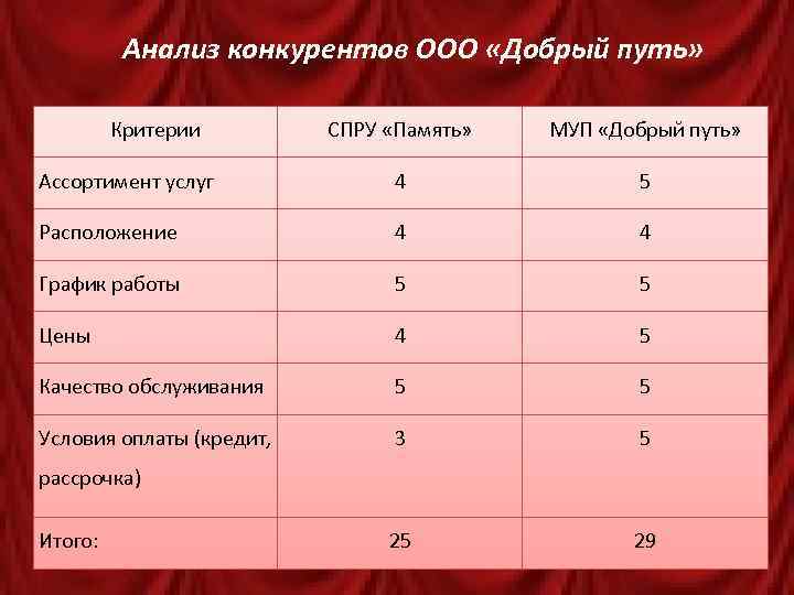 Бизнес план по строительству крематория