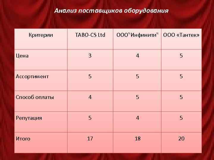 Анализ поставщиков оборудования Критерии ТAВO-CS Ltd ООО"Инфинити" ООО «Тантек» Цена 3 4 5 Ассортимент