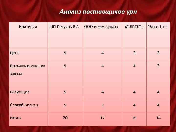 Анализ поставщиков урн Критерии ИП Петухов В. А. ООО «Термокрафт» «ЭЛВЕСТ» Woos-Urns Цена 5