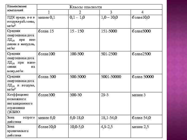 Наименование показателей Классы опасности 2 3 0, 1 - 1, 0 – 10, 0