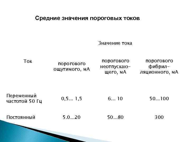 Средние значения пороговых токов Значение тока Ток Переменный частотой 50 Гц Постоянный порогового ощутимого,