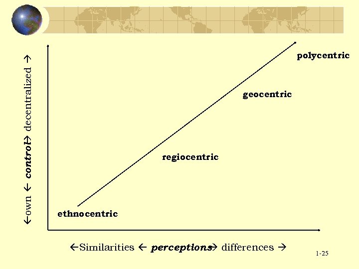 own control decentralized polycentric geocentric regiocentric ethnocentric Similarities perceptions differences 1 -25 