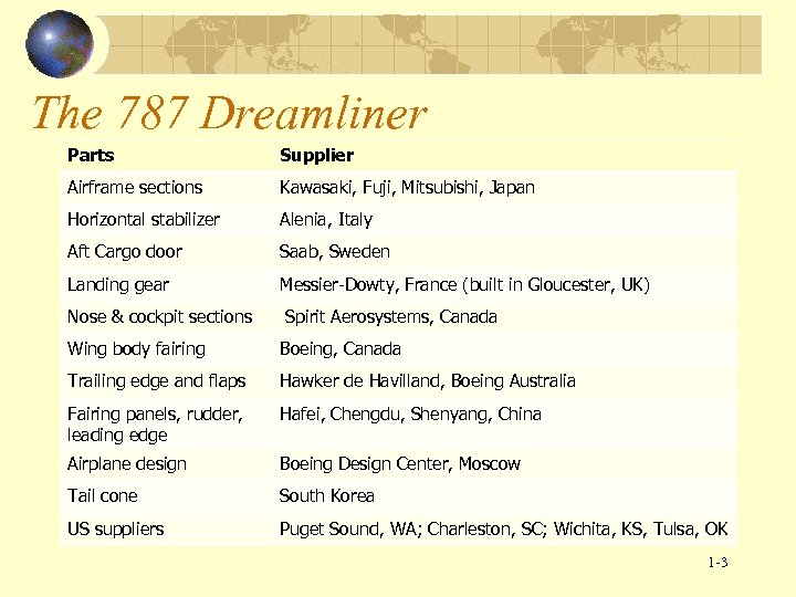 The 787 Dreamliner Parts Supplier Airframe sections Kawasaki, Fuji, Mitsubishi, Japan Horizontal stabilizer Alenia,