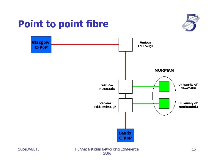 Point to point fibre Glasgow C-Po. P Verizon Edinburgh NORMAN University of Newcastle Verizon