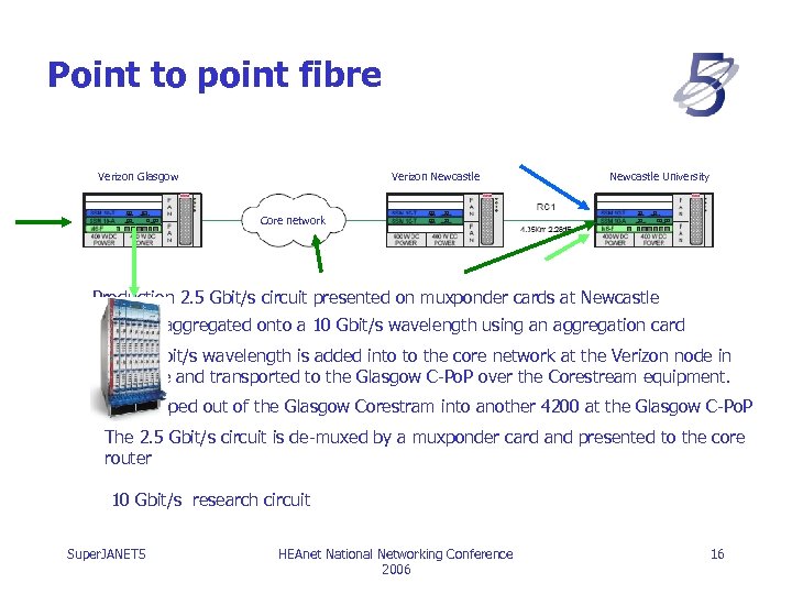 Point to point fibre Verizon Glasgow Verizon Newcastle University Regional Network Carried over collector