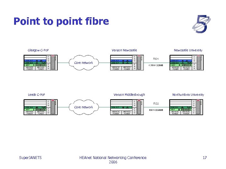 Point to point fibre Glasgow C-Po. P Verizon Newcastle University Regional Network Carried over