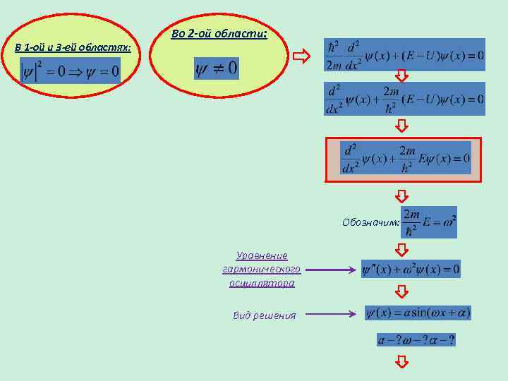 В 1 -ой и 3 -ей областях: Во 2 -ой области: Обозначим: Уравнение гармонического