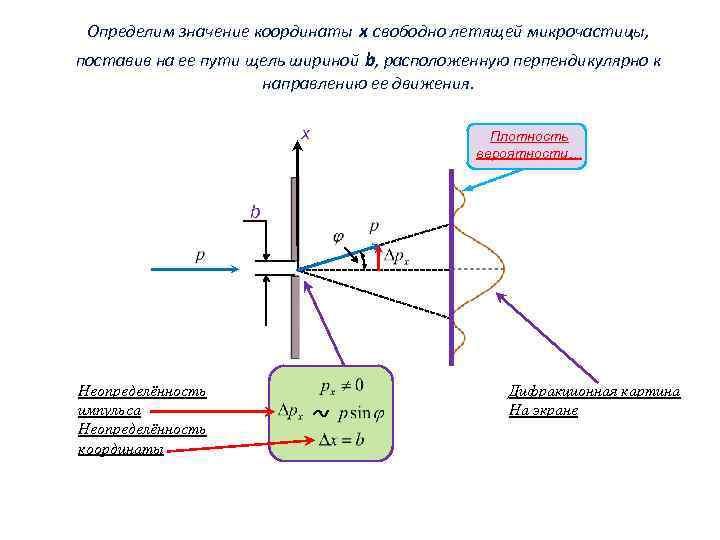 Определим значение координаты x cвободно летящей микрочастицы, поставив на ее пути щель шириной b,