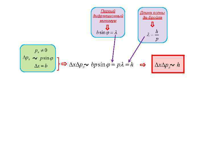 Первый дифракционный минимум Длина волны де-Бройля 