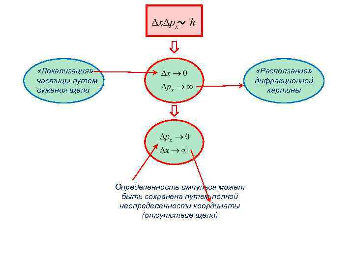  «Локализация» частицы путем сужения щели «Расползание» дифракционной картины Определенность импульса может быть сохранена