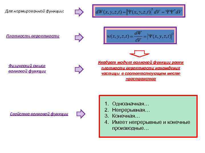 Для нормированной функции: Плотность вероятности Физический смысл волновой функции Свойства волновой функции Квадрат модуля