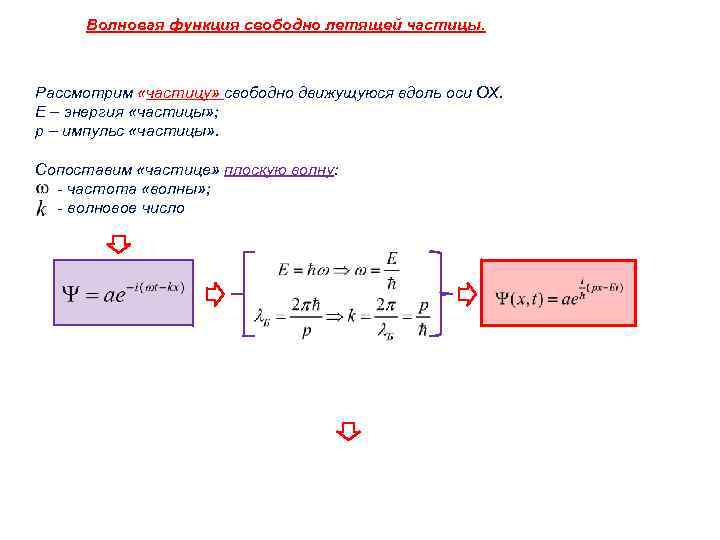 Волновая функция свободно летящей частицы. Рассмотрим «частицу» свободно движущуюся вдоль оси ОХ. E –