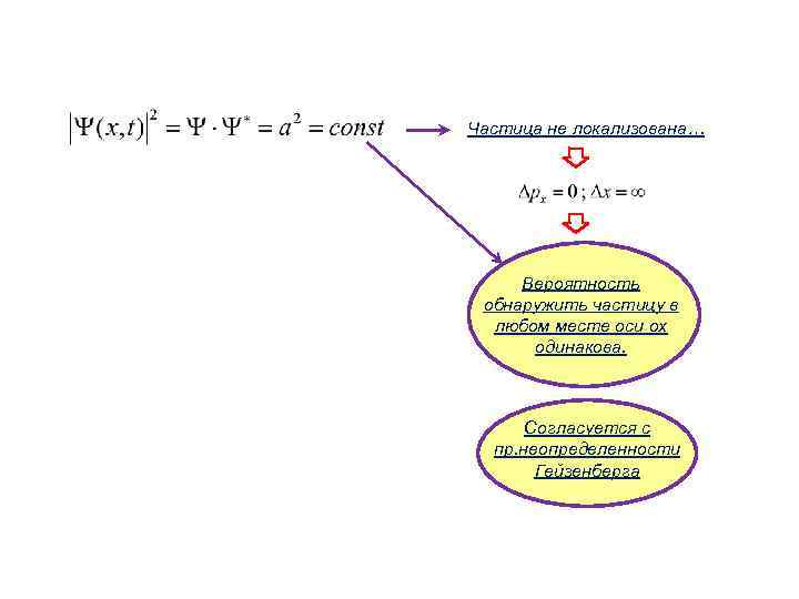 Частица не локализована… Вероятность обнаружить частицу в любом месте оси ох одинакова. Согласуется с