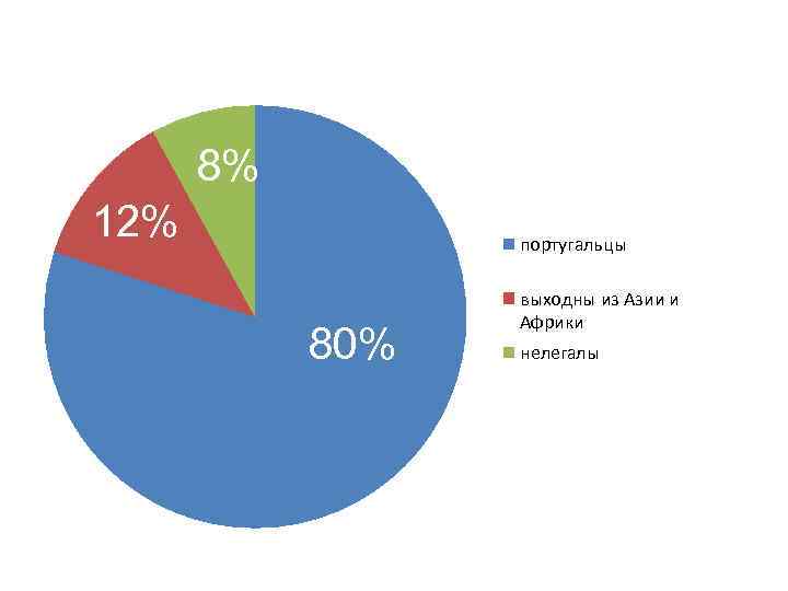 8% 12% португальцы 80% выходны из Азии и Африки нелегалы 