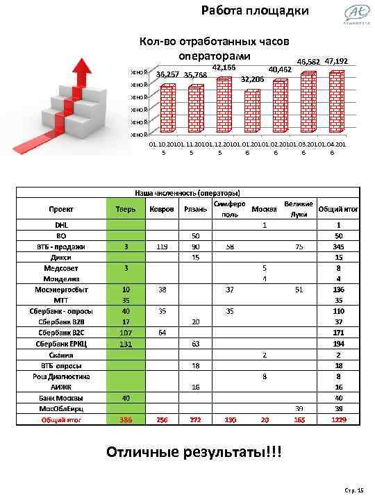 Работа площадки Кол-во отработанных часов операторами Основной 36, 257 35, 768 42, 166 32,