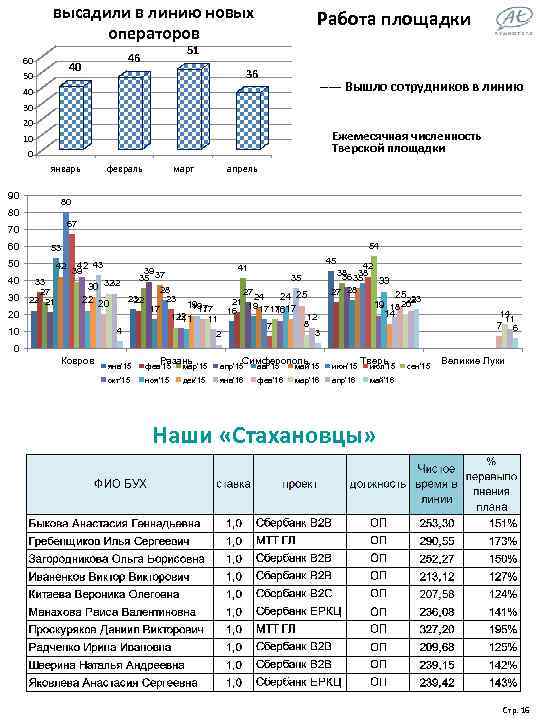 высадили в линию новых операторов 60 50 51 46 40 Работа площадки 36 40